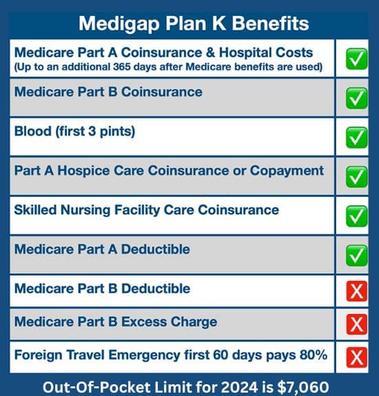 Medigap Plan K coverage chart